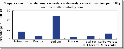 chart to show highest potassium in mushroom soup per 100g